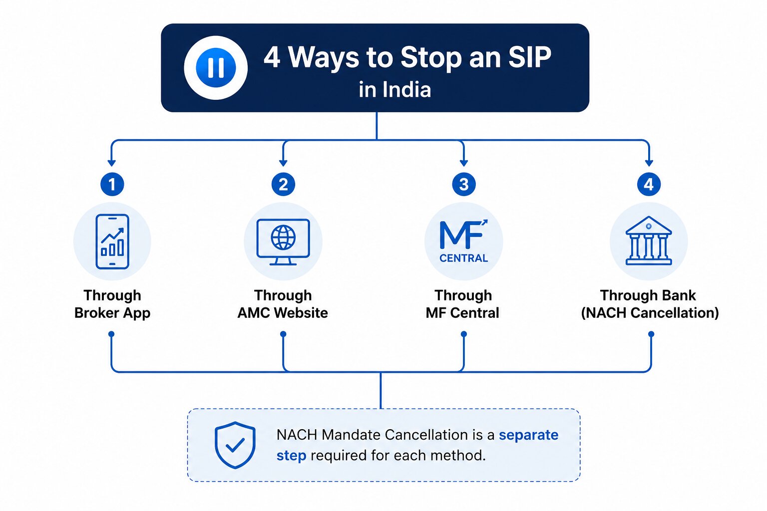 Four methods to stop a SIP — and the NACH mandate step for each