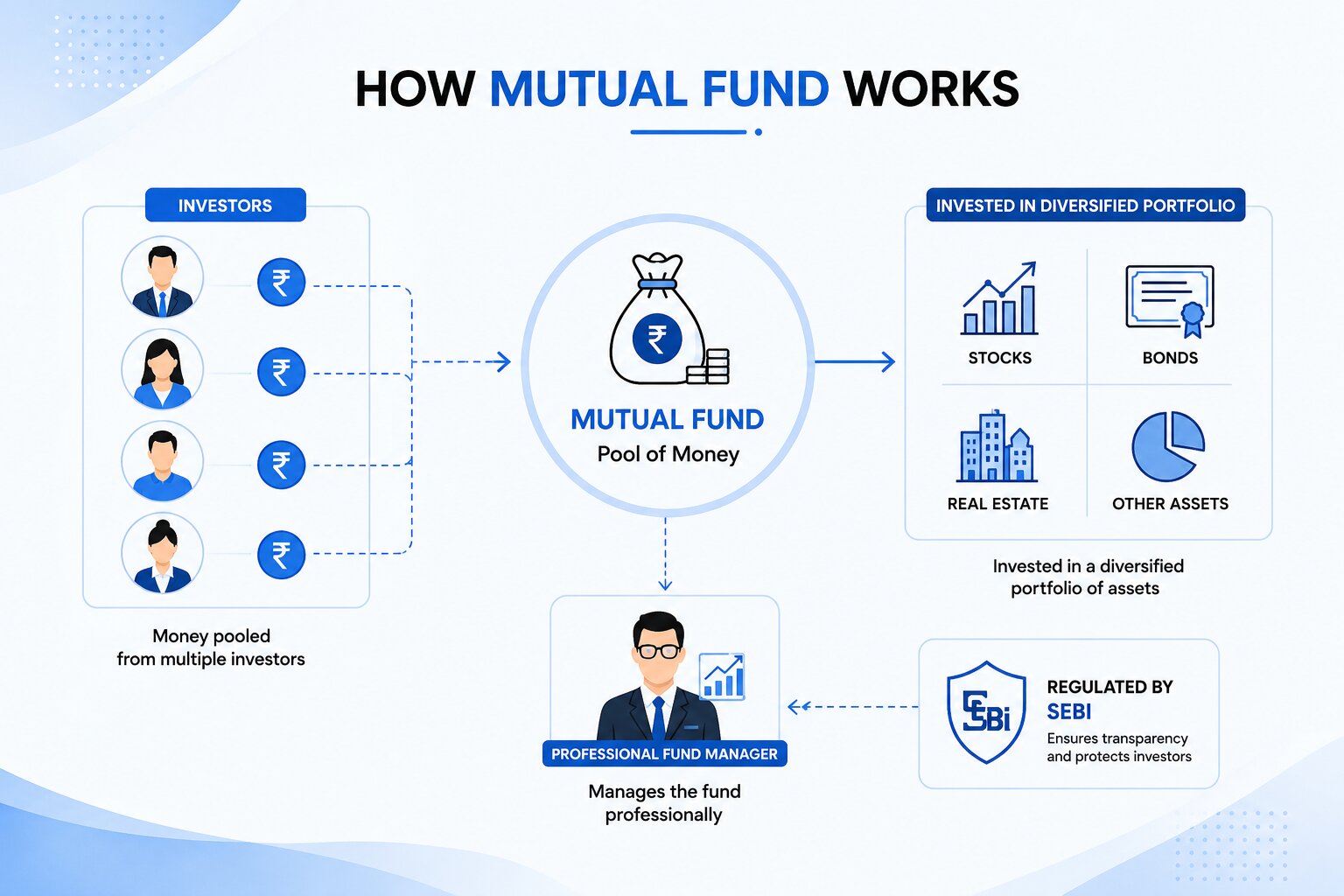How a mutual fund pools investor money and invests it across assets