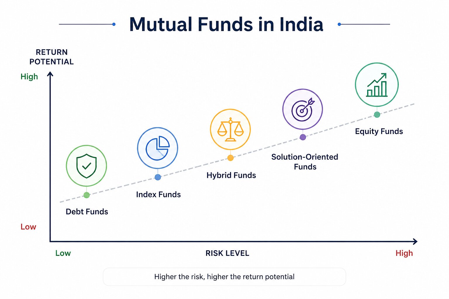 Mutual fund types by risk and return — five SEBI categories