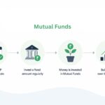 What is SIP in Mutual Funds and How Does It Work