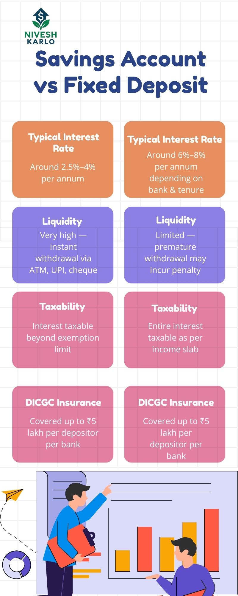 Comparison infographic of savings account vs fixed deposit in India showing interest rates, liquidity, tax treatment and DICGC insurance coverage