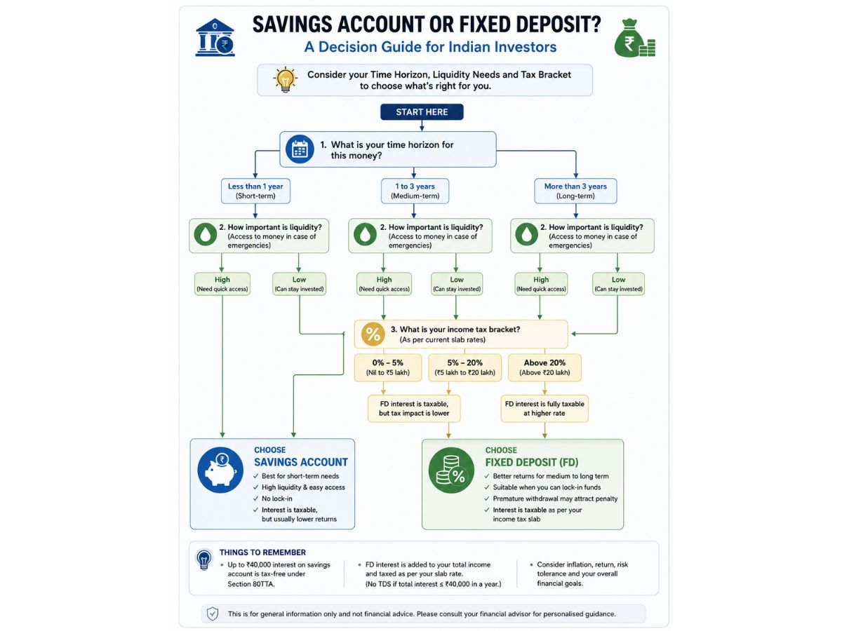  Flowchart decision guide helping Indian investors choose between savings account and fixed deposit based on their time horizon, liquidity needs and tax bracket
