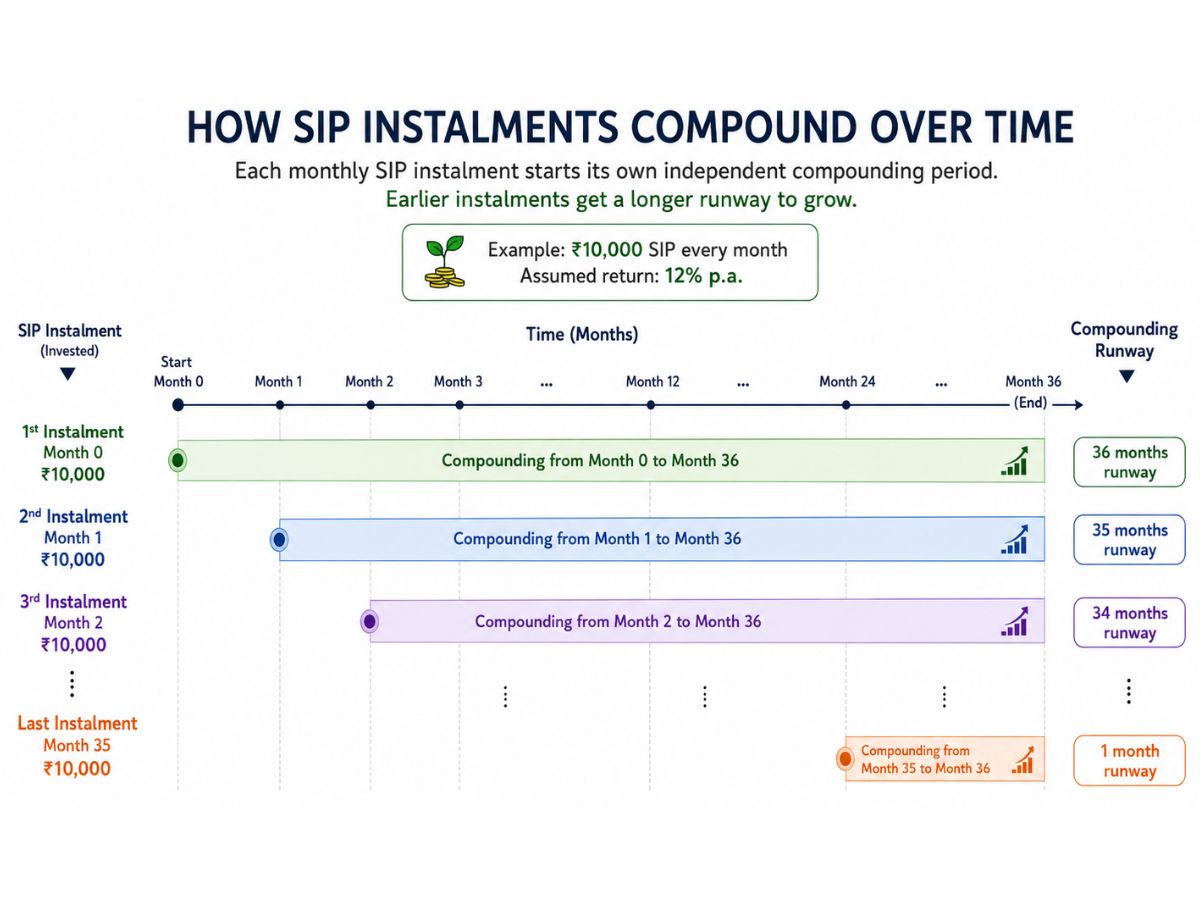 imeline diagram showing how each monthly SIP instalment in an Indian mutual fund starts its own independent compounding period, with earlier instalments having longer compounding runways than later ones