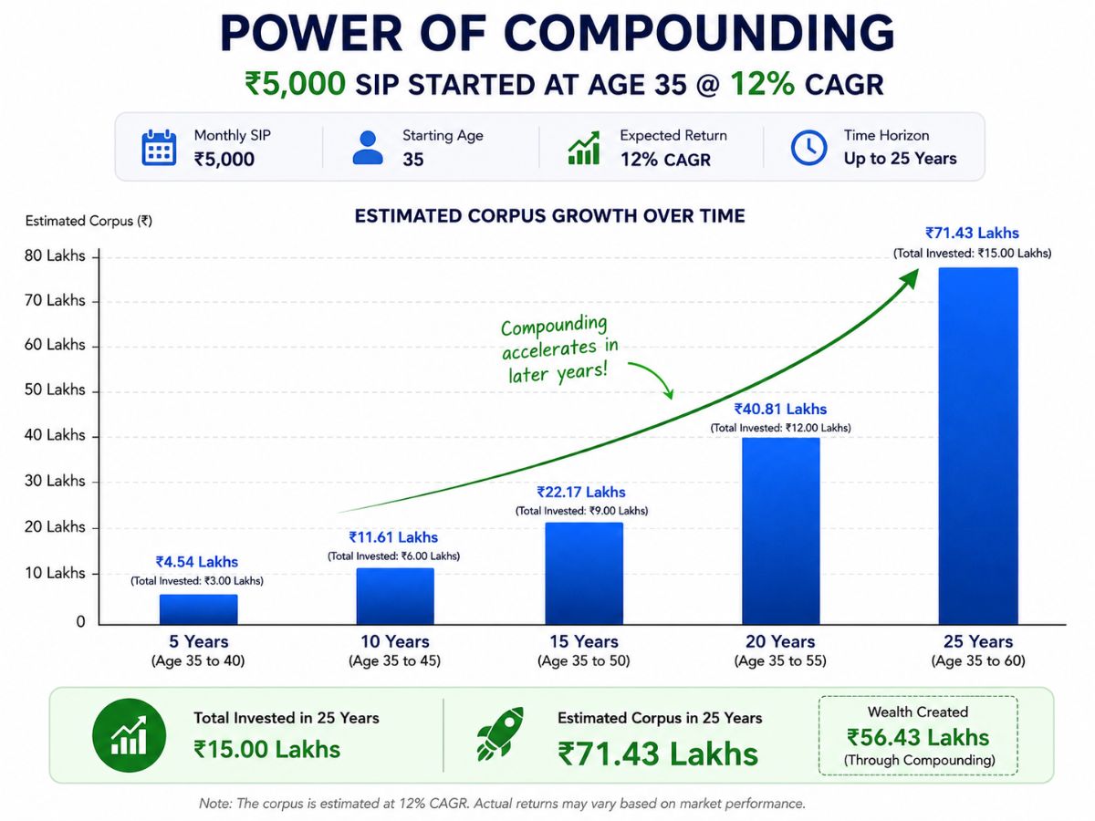 Bar chart showing estimated corpus from a ₹5000 per month SIP started at age 35 growing over 5, 10, 15, 20 and 25 years at 12 percent CAGR, illustrating compounding acceleration in later years