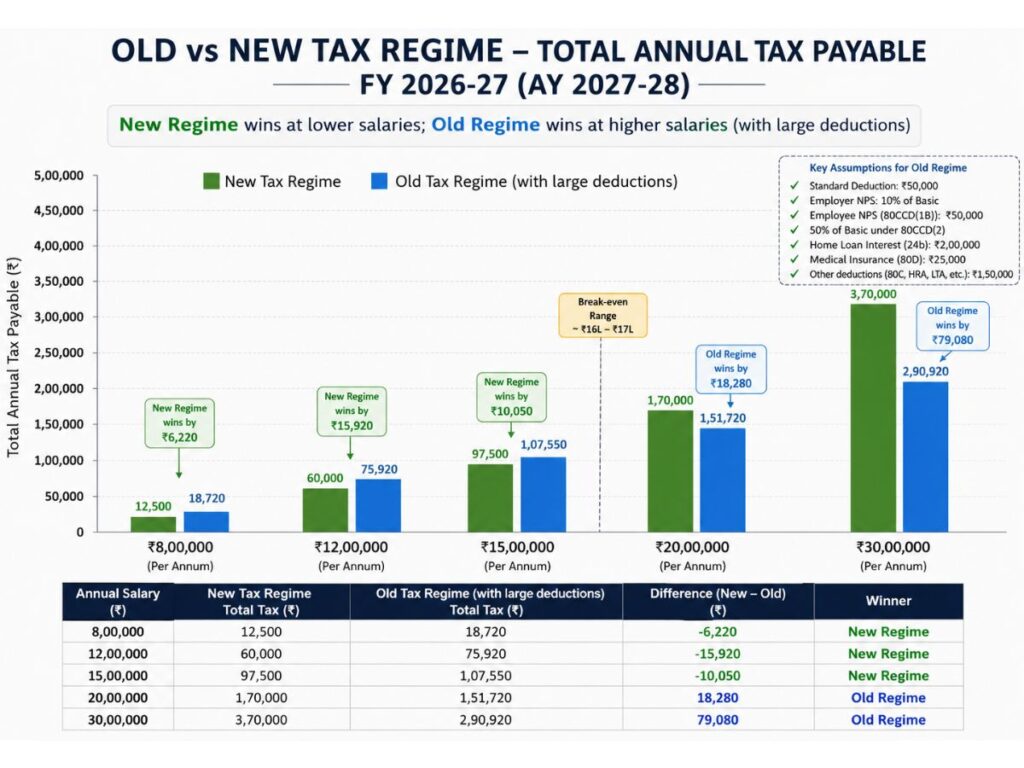 Bar chart comparing total annual tax payable under old and new tax regime at five salary levels — 8 lakh, 12 lakh, 15 lakh, 20 lakh and 30 lakh for FY 2026-27 India, showing new regime wins at lower salaries and old regime wins at higher salaries with large deductions