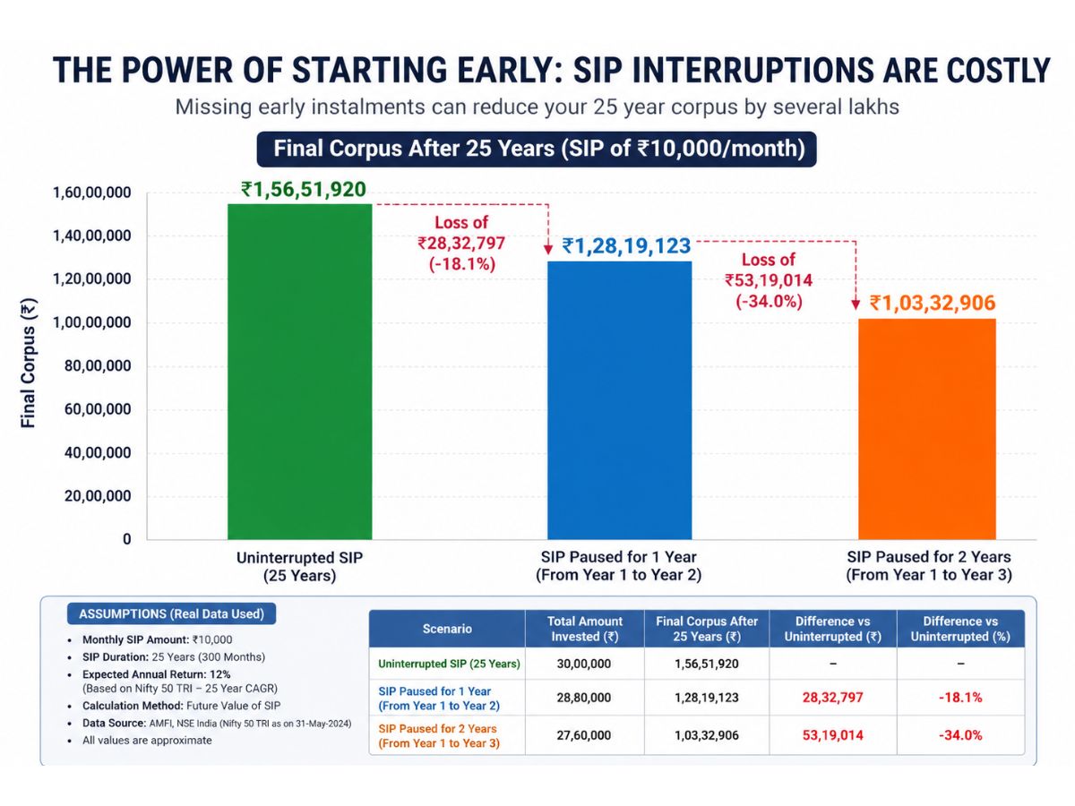 Bar chart comparing final corpus of an uninterrupted 25 year SIP versus the same SIP paused for 1 year and 2 years showing the large rupee difference caused by missing early instalments