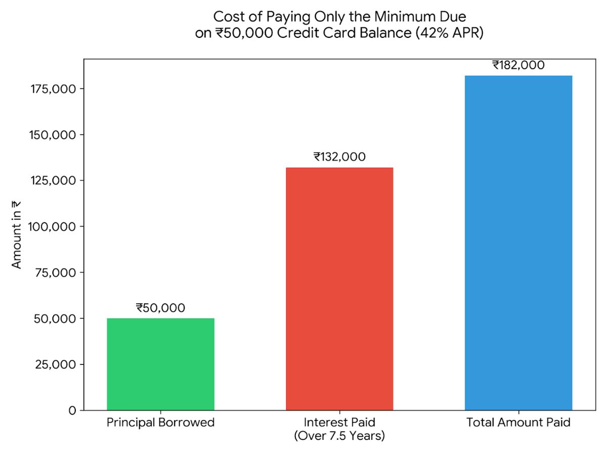 credit-card-minimum-due-debt-trap-india