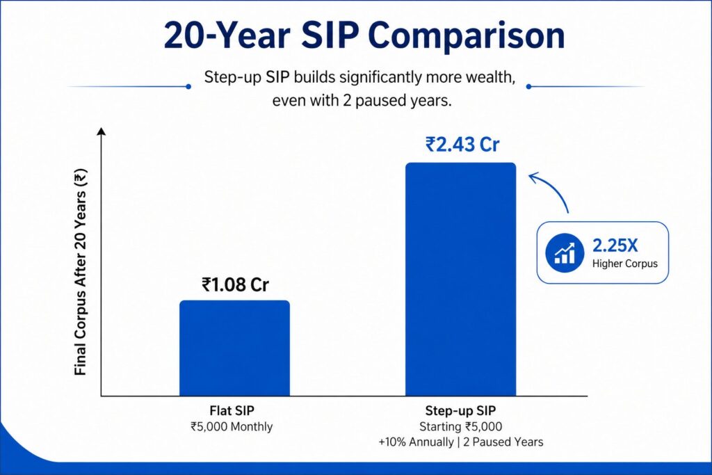 Flat SIP vs step-up SIP — 20-year corpus comparison including paused years