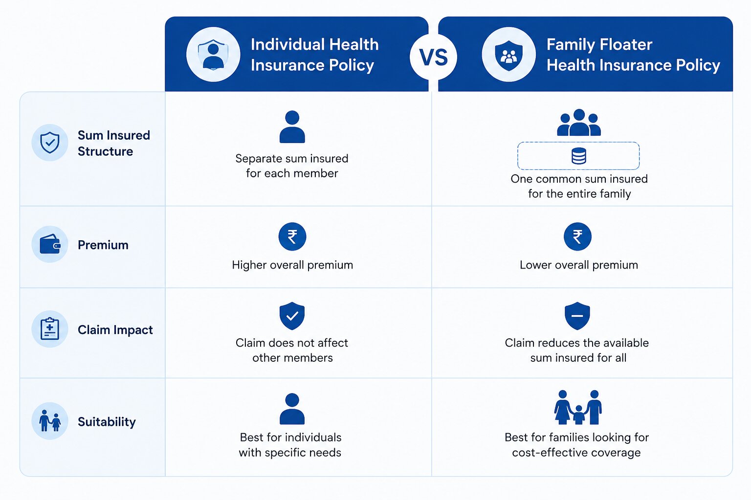 Individual policy vs family floater — what changes and what to choose