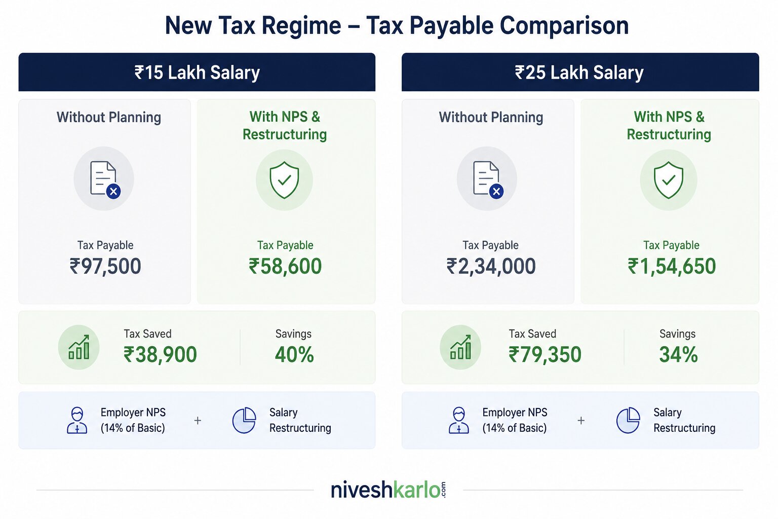 Tax saving from employer NPS and salary restructuring at ₹15L and ₹25L salary