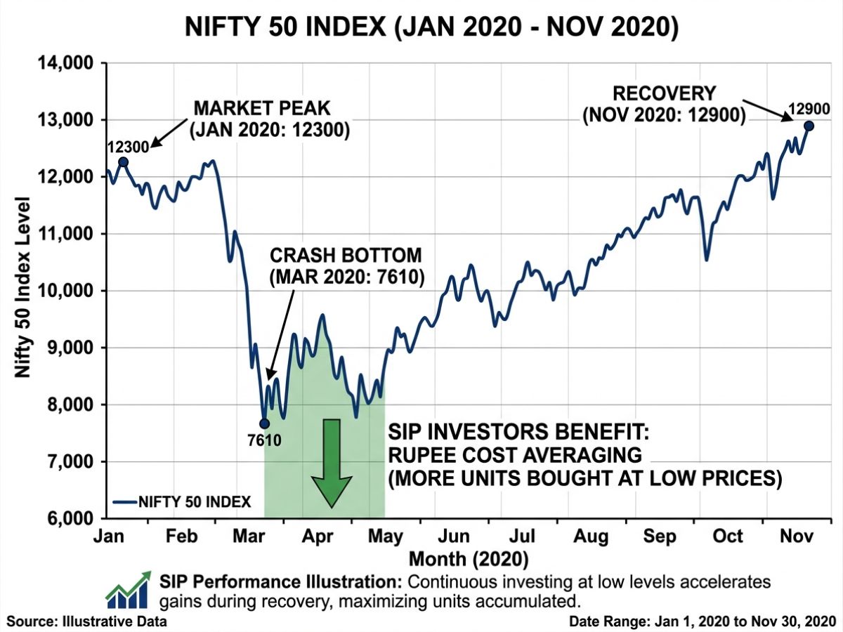 Line chart showing Nifty 50 index levels from January 2020 to November 2020 with annotated points showing the market peak at 12300, the crash bottom at 7610 in March 2020, and the recovery back to 12900 by November 2020, illustrating how SIP investors buying at crash prices benefited from rupee cost averaging