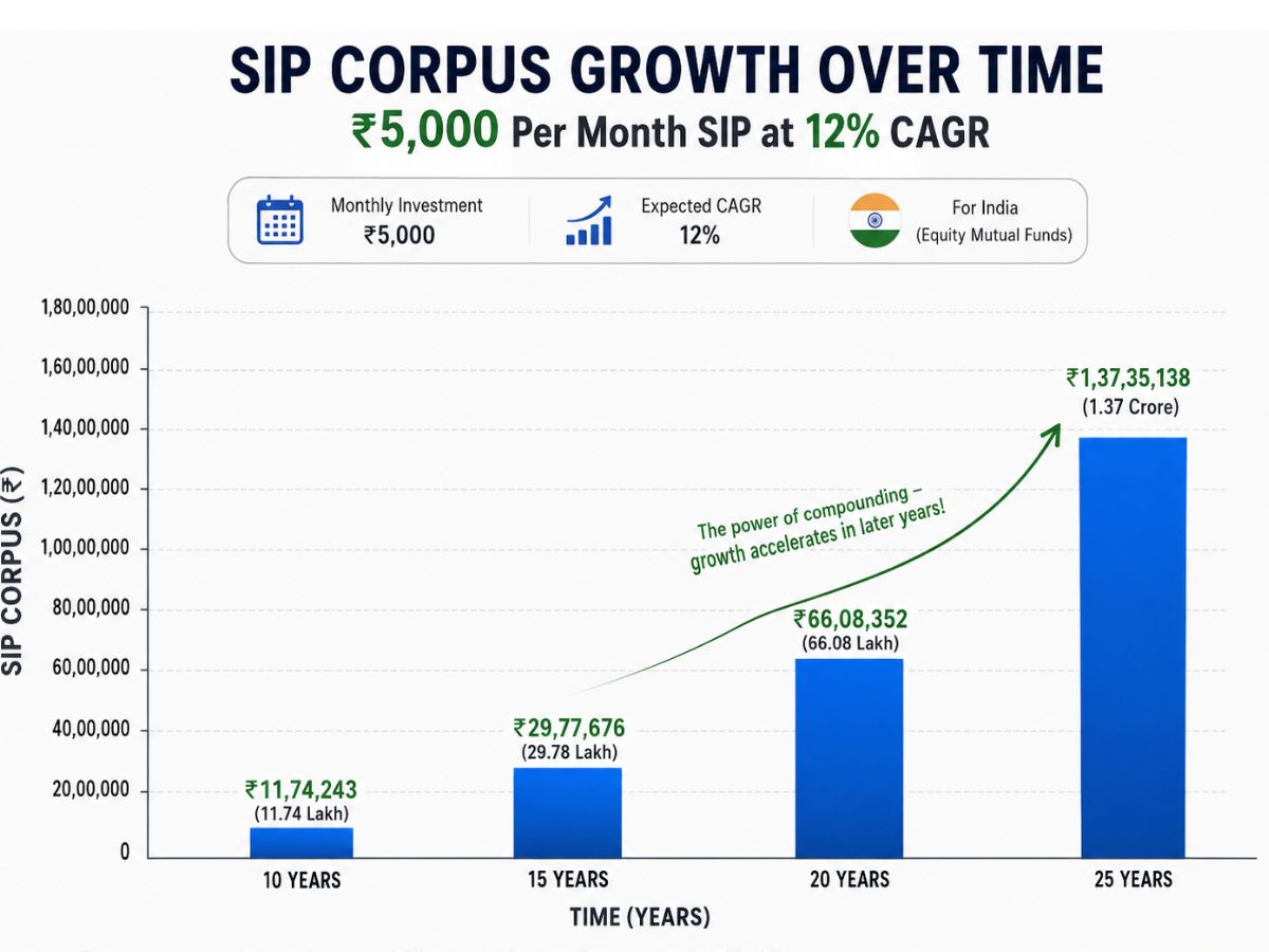 Bar chart showing SIP corpus at 10, 15, 20 and 25 years for ₹5000 per month at 12 percent CAGR in India, showing the exponential acceleration of gains in later years compared to earlier years