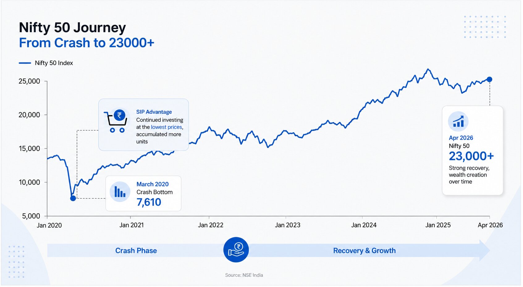 sip during market crash 2020 nifty recovery units accumulated