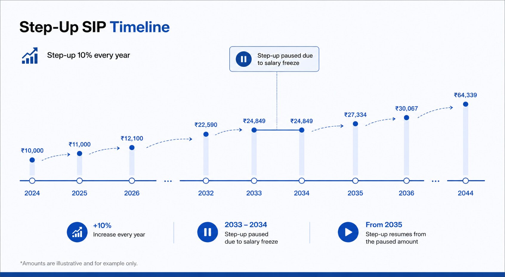 A step-up SIP timeline including two paused years — and how it resumes