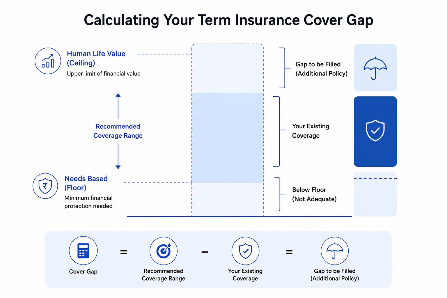 Calculating the coverage gap — existing policy vs recommended range