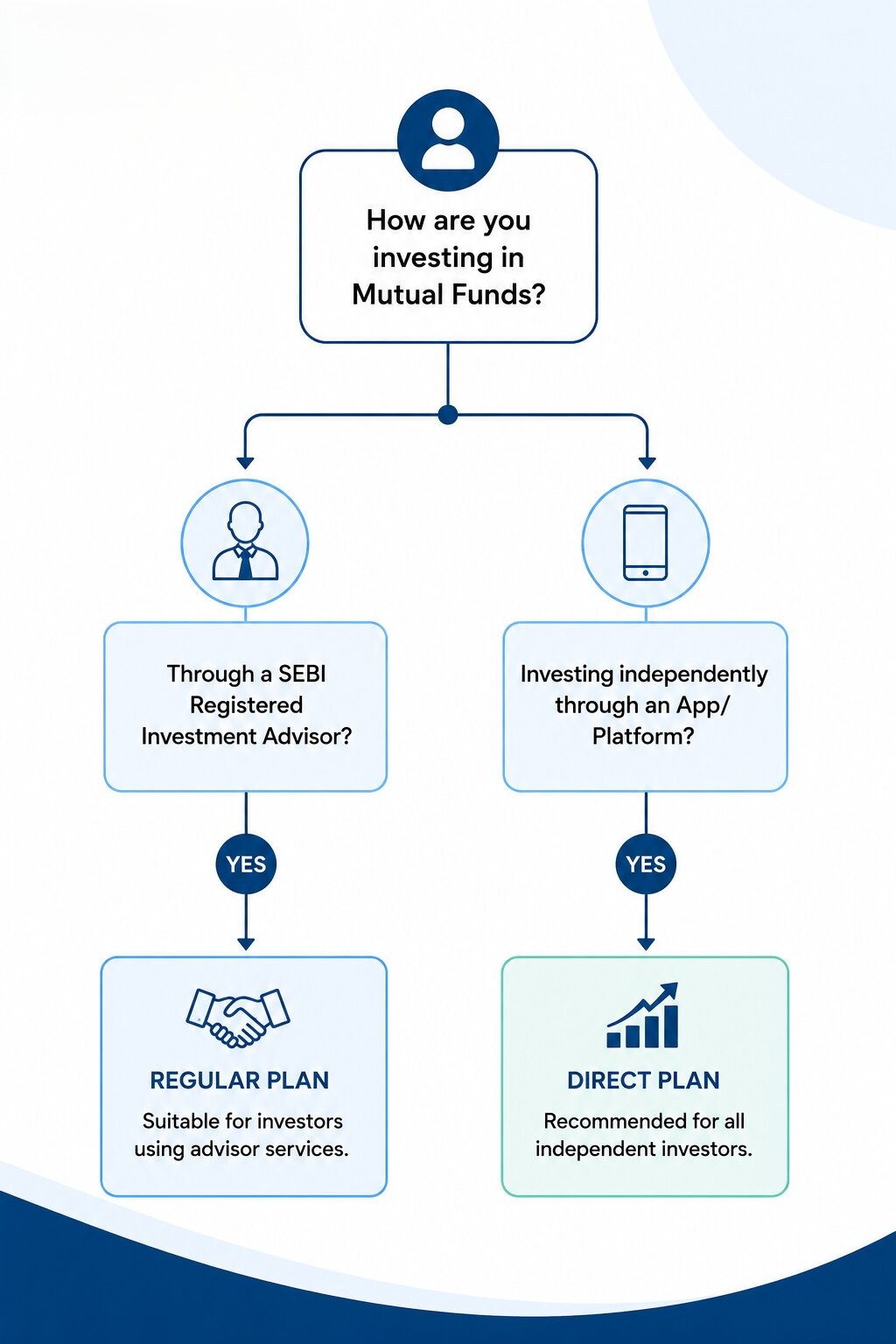 Direct vs regular plan — how to decide which one to use