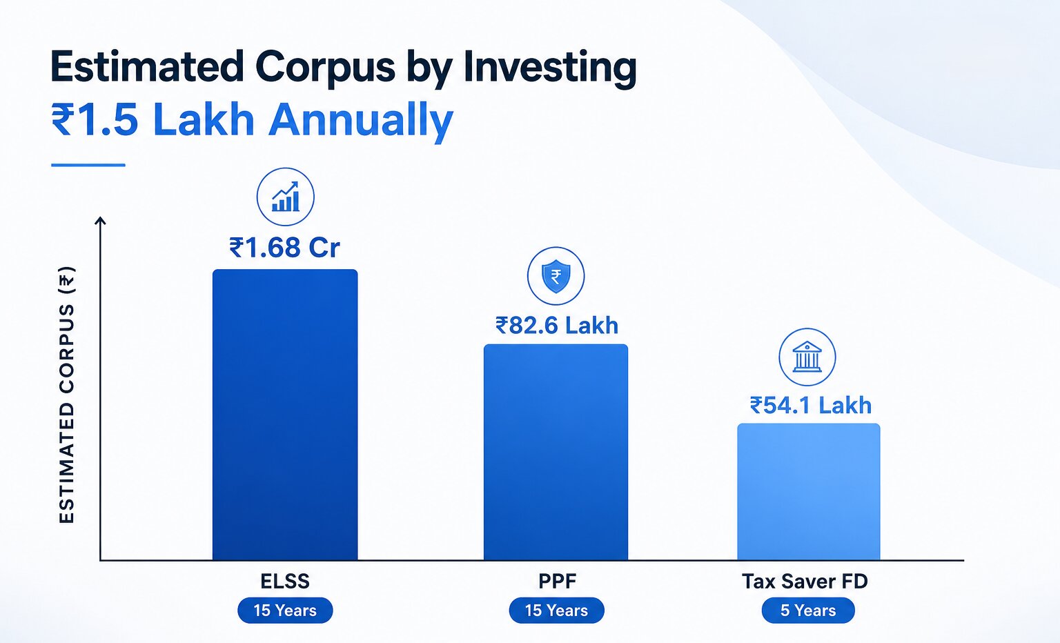 ₹1.5 lakh/year — estimated corpus from ELSS, PPF, and tax-saver FD
