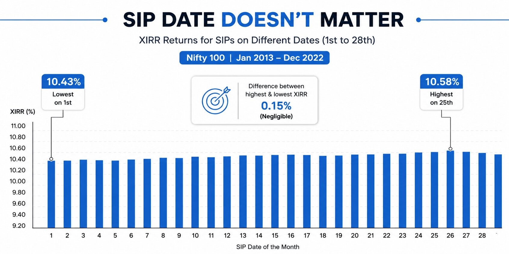 XIRR by SIP date — Nifty 100, 2013–2022. The difference across all dates is negligible