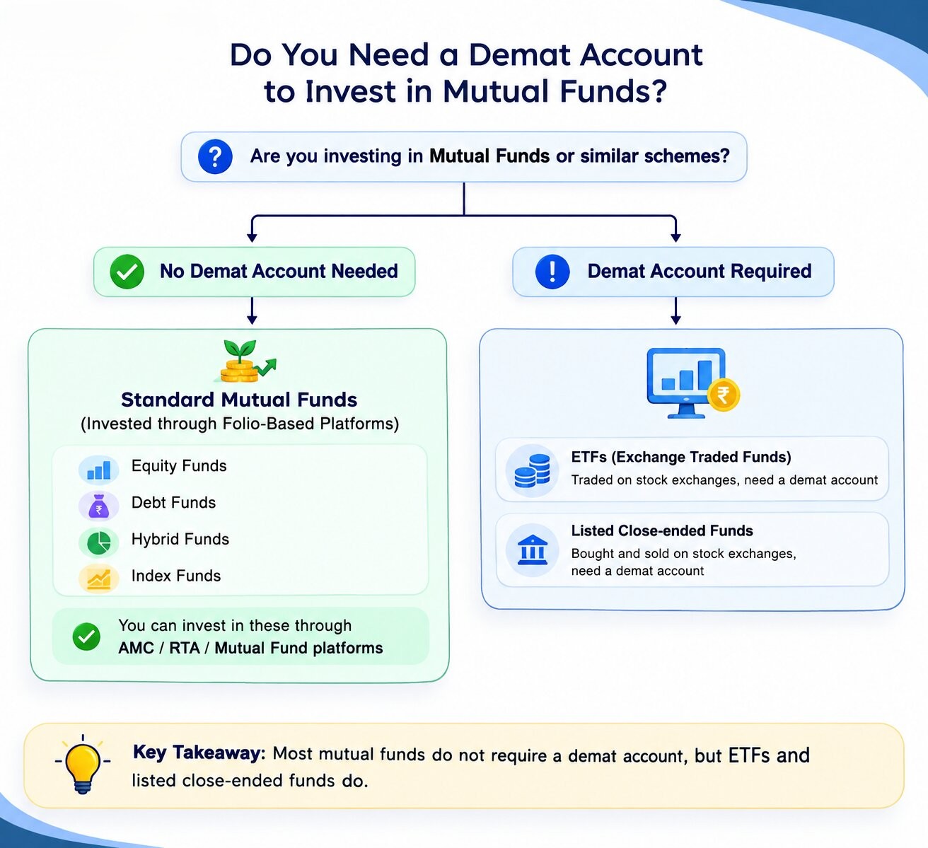 Do I need a demat account for mutual funds?