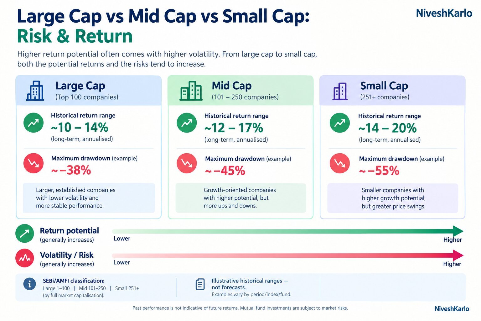 Large cap vs mid cap vs small cap — risk and return compared