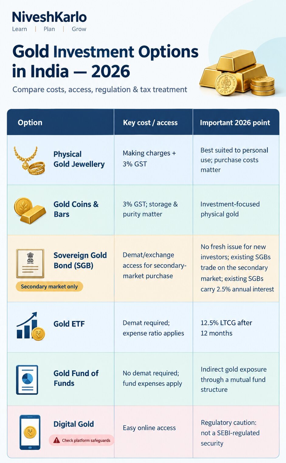 Gold investment options in 2026 complete comparison 