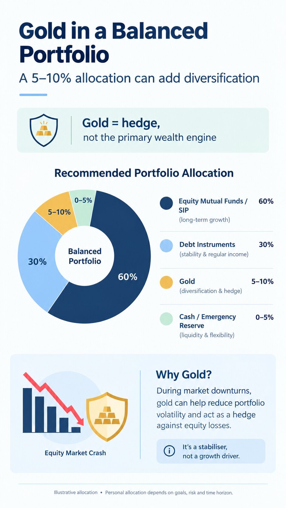 Gold as a portfolio hedge  5–10% allocation alongside equity SIP