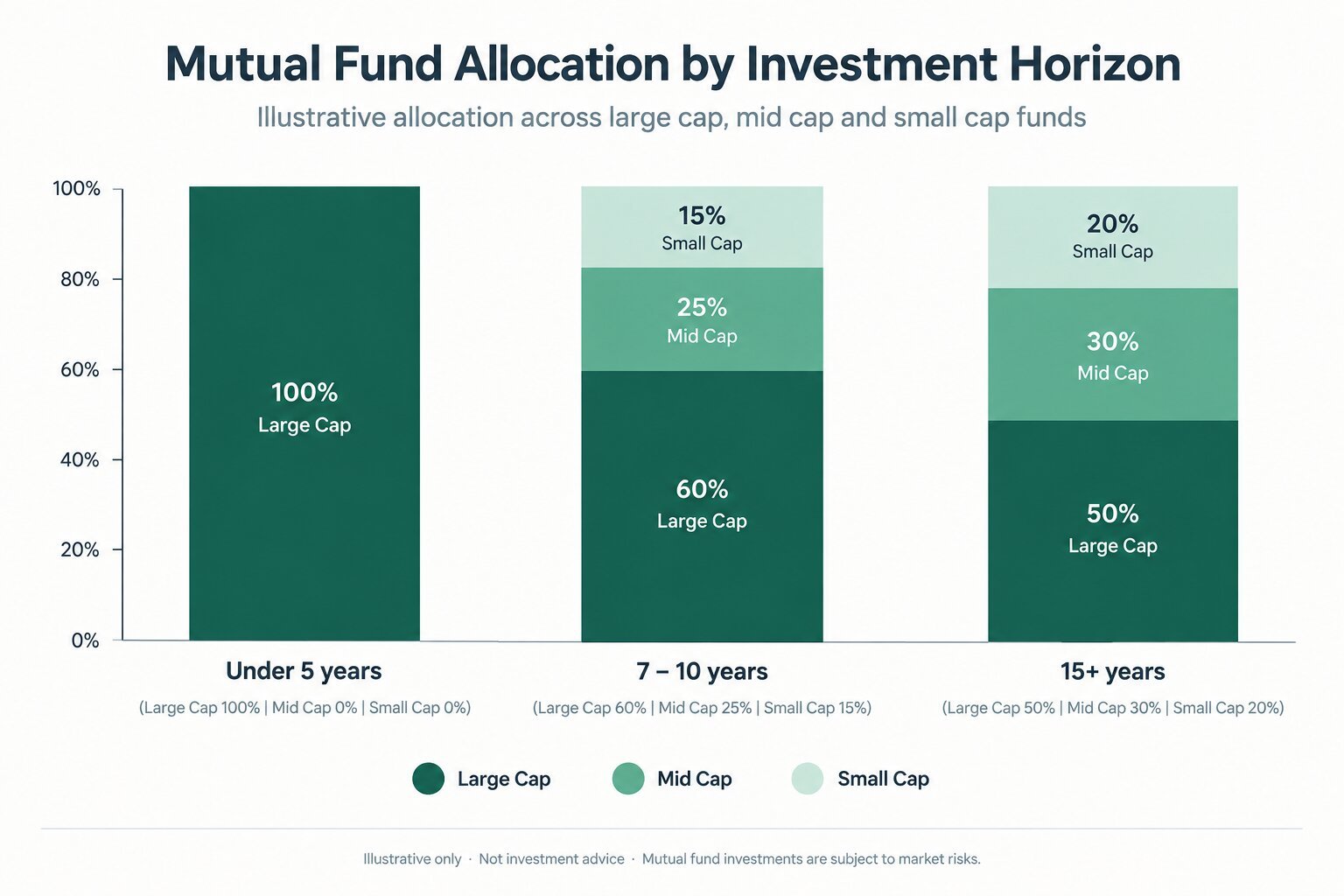 Suggested large/mid/small-cap allocation by investment horizon